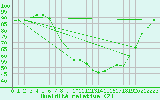 Courbe de l'humidit relative pour Gravesend-Broadness