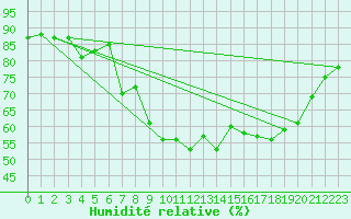 Courbe de l'humidit relative pour Aubenas - Lanas (07)