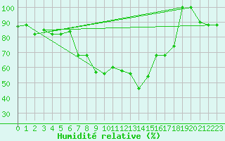 Courbe de l'humidit relative pour Amendola