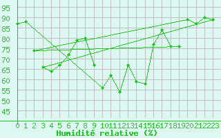 Courbe de l'humidit relative pour Aigen Im Ennstal