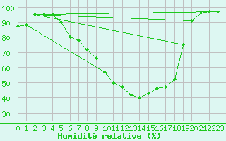 Courbe de l'humidit relative pour Gardelegen