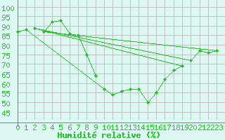 Courbe de l'humidit relative pour Opole