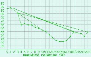 Courbe de l'humidit relative pour Holesov