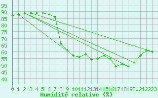 Courbe de l'humidit relative pour Calvi (2B)