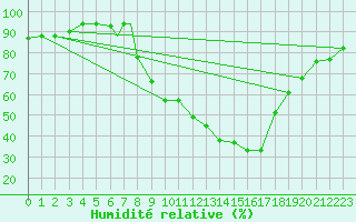 Courbe de l'humidit relative pour Meknes