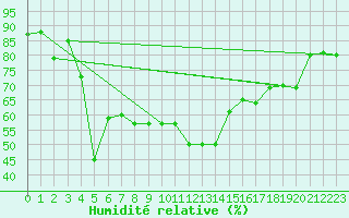Courbe de l'humidit relative pour Gornergrat