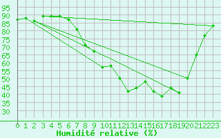 Courbe de l'humidit relative pour La Selve (02)