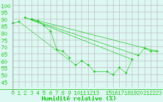 Courbe de l'humidit relative pour Bjuroklubb