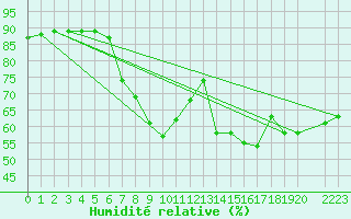 Courbe de l'humidit relative pour Arenys de Mar