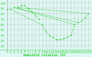 Courbe de l'humidit relative pour Mallersdorf-Pfaffenb