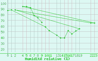 Courbe de l'humidit relative pour Gafsa