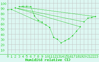 Courbe de l'humidit relative pour Achenkirch