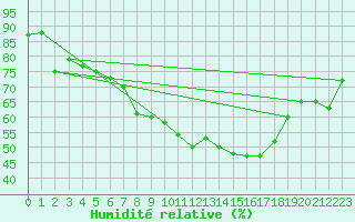 Courbe de l'humidit relative pour Harzgerode