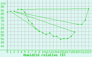 Courbe de l'humidit relative pour Thun