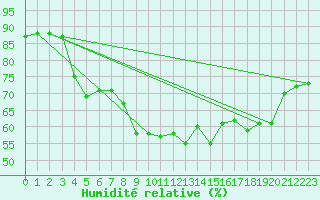 Courbe de l'humidit relative pour Lans-en-Vercors - Les Allires (38)