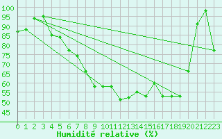 Courbe de l'humidit relative pour Chieming