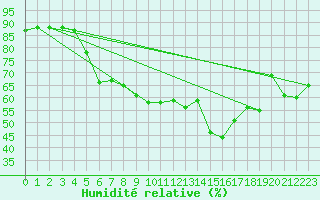 Courbe de l'humidit relative pour Istanbul Bolge