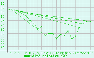 Courbe de l'humidit relative pour Dividalen II