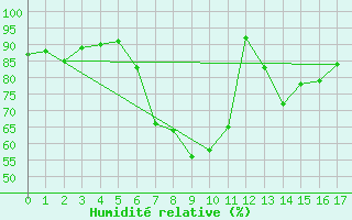 Courbe de l'humidit relative pour Geringswalde-Altgeri