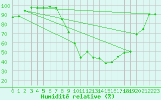 Courbe de l'humidit relative pour Vicosoprano