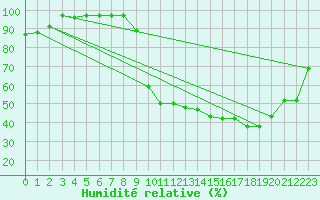 Courbe de l'humidit relative pour Anglars St-Flix(12)