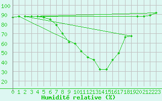 Courbe de l'humidit relative pour Lofer