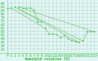 Courbe de l'humidit relative pour Salon-de-Provence (13)