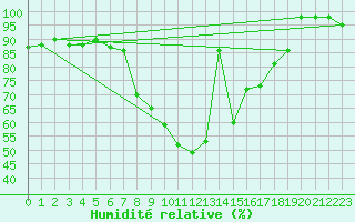 Courbe de l'humidit relative pour Comprovasco