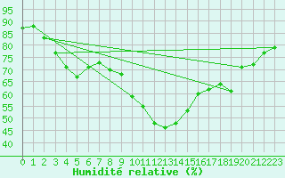 Courbe de l'humidit relative pour Hyres (83)
