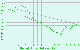 Courbe de l'humidit relative pour Wels / Schleissheim