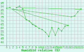 Courbe de l'humidit relative pour Fokstua Ii