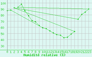 Courbe de l'humidit relative pour Feuchtwangen-Heilbronn