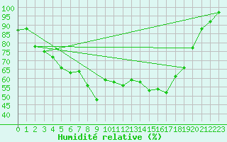 Courbe de l'humidit relative pour Jokioinen