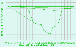 Courbe de l'humidit relative pour Jaca