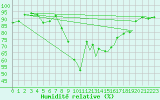 Courbe de l'humidit relative pour Shoream (UK)