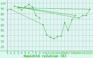 Courbe de l'humidit relative pour Mascara-Ghriss