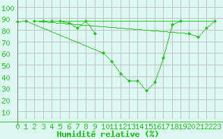 Courbe de l'humidit relative pour Decimomannu