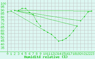 Courbe de l'humidit relative pour Lahr (All)