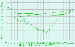 Courbe de l'humidit relative pour Mariapfarr