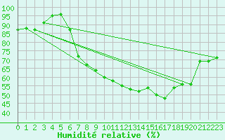 Courbe de l'humidit relative pour Edinburgh (UK)