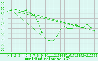 Courbe de l'humidit relative pour Manston (UK)