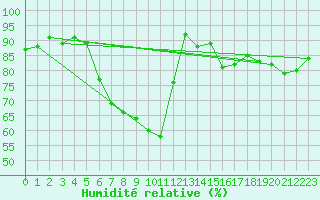 Courbe de l'humidit relative pour Harzgerode