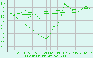 Courbe de l'humidit relative pour Davos (Sw)