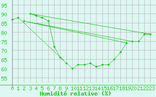 Courbe de l'humidit relative pour Piotta