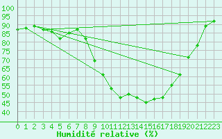 Courbe de l'humidit relative pour Isle-sur-la-Sorgue (84)