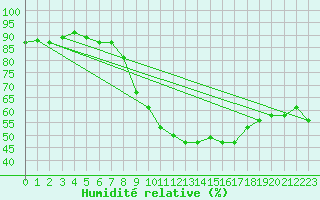 Courbe de l'humidit relative pour Pelkosenniemi Pyhatunturi