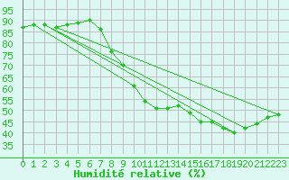 Courbe de l'humidit relative pour Sallles d'Aude (11)