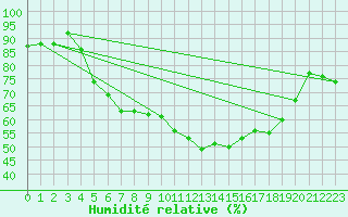 Courbe de l'humidit relative pour Nyrud