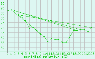 Courbe de l'humidit relative pour Vinga