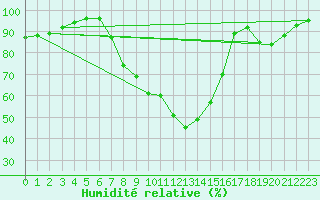 Courbe de l'humidit relative pour Dax (40)